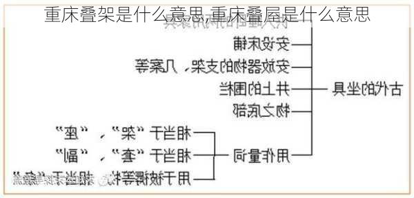 重床叠架是什么意思,重床叠屋是什么意思